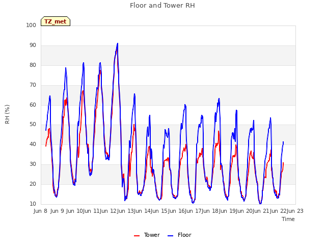 plot of Floor and Tower RH