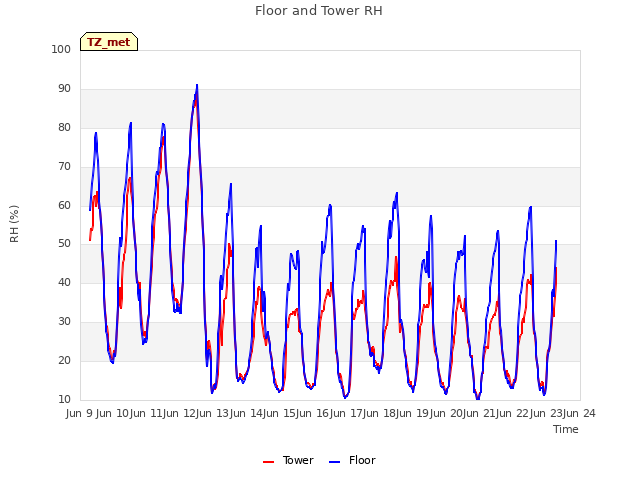 plot of Floor and Tower RH