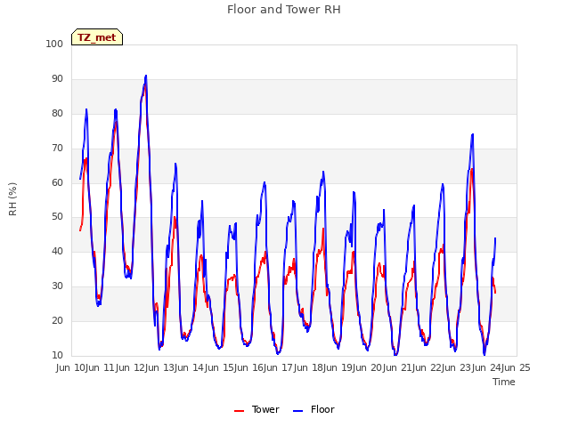 plot of Floor and Tower RH