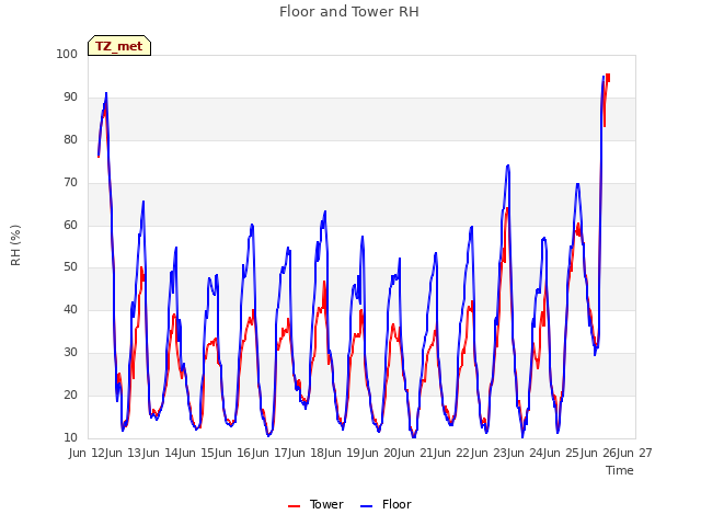 plot of Floor and Tower RH