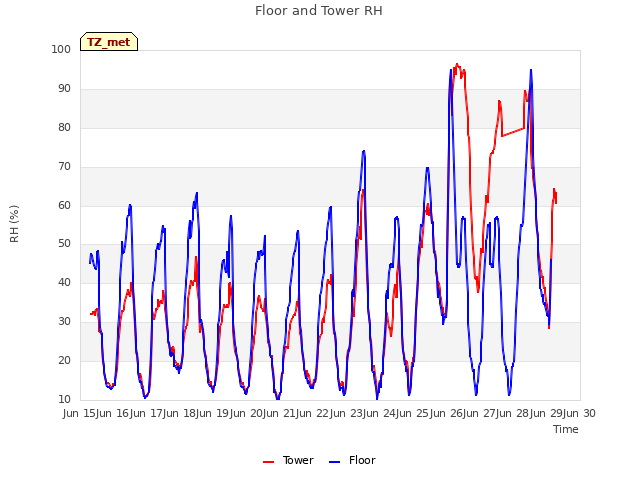 plot of Floor and Tower RH