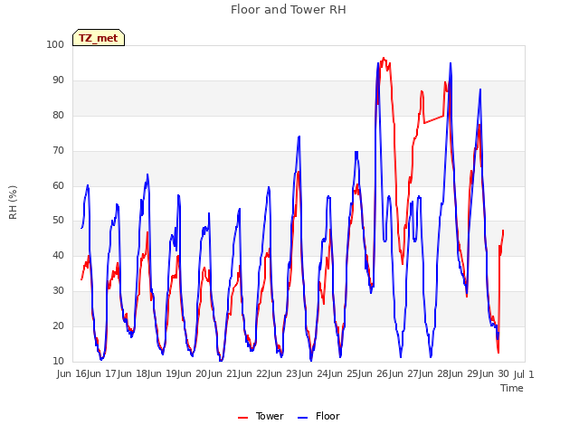 plot of Floor and Tower RH