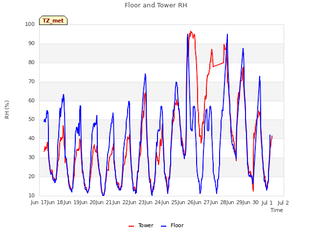 plot of Floor and Tower RH