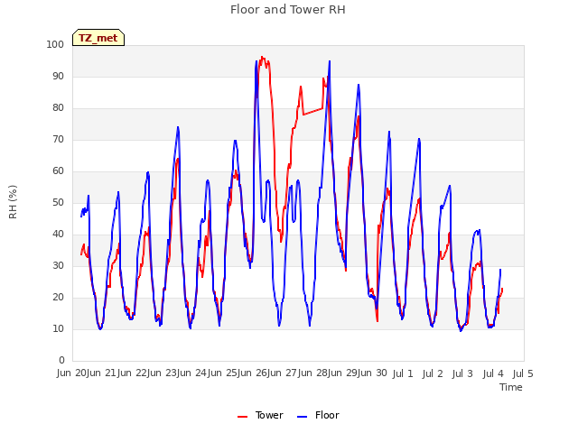 plot of Floor and Tower RH