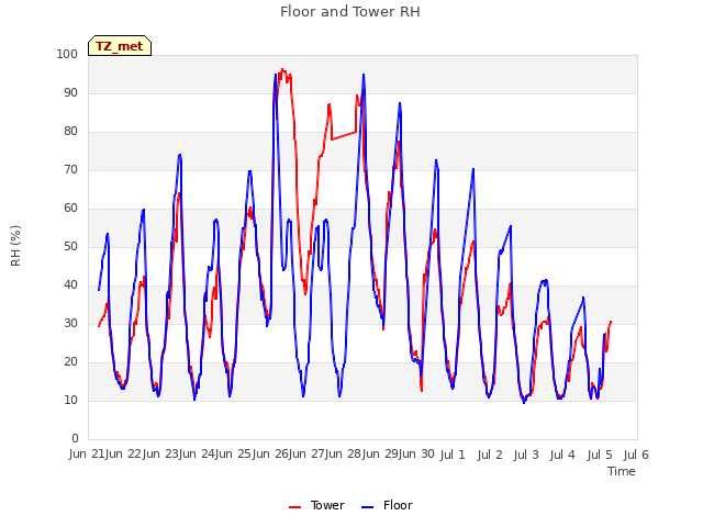 plot of Floor and Tower RH