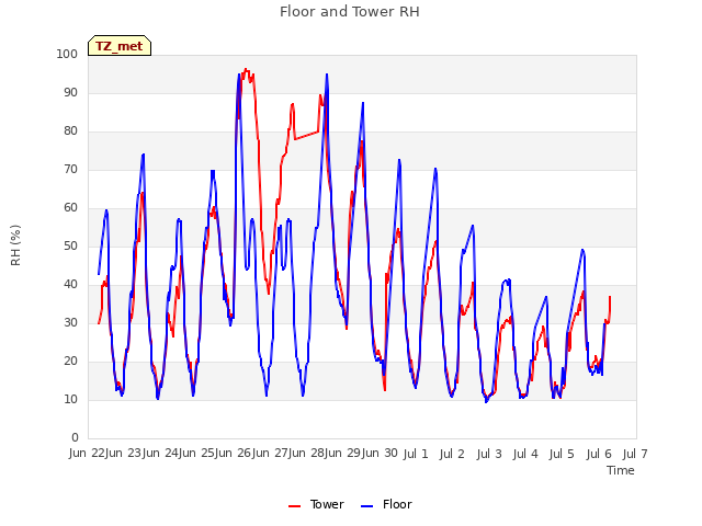 plot of Floor and Tower RH