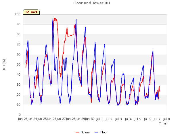 plot of Floor and Tower RH