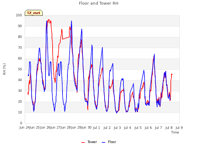 plot of Floor and Tower RH