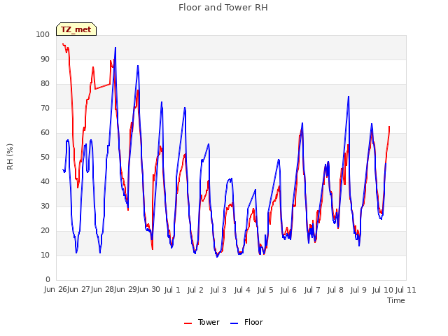 plot of Floor and Tower RH