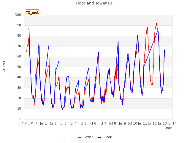 plot of Floor and Tower RH