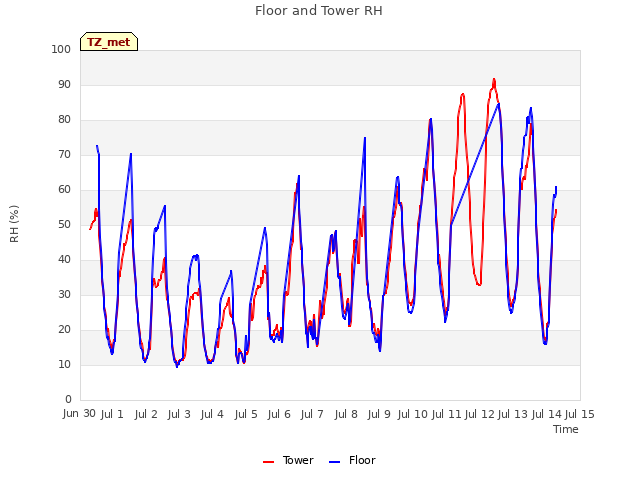 plot of Floor and Tower RH