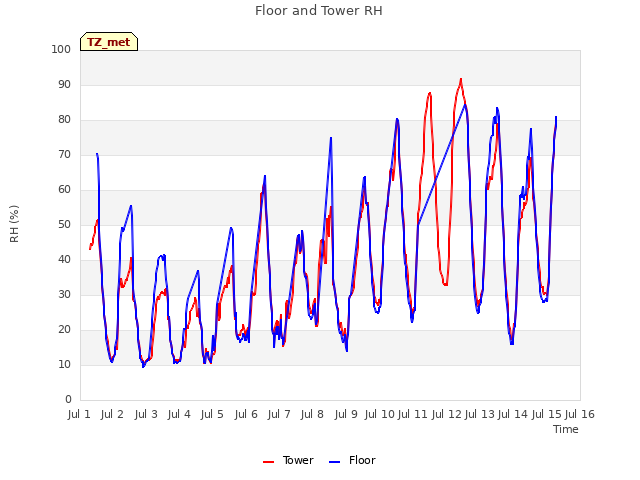 plot of Floor and Tower RH