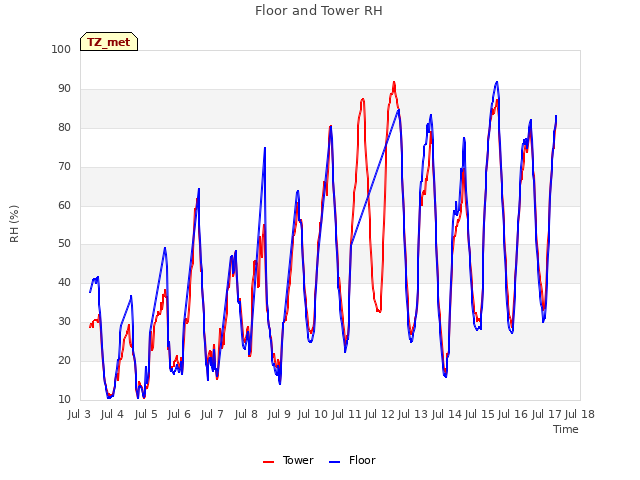 plot of Floor and Tower RH