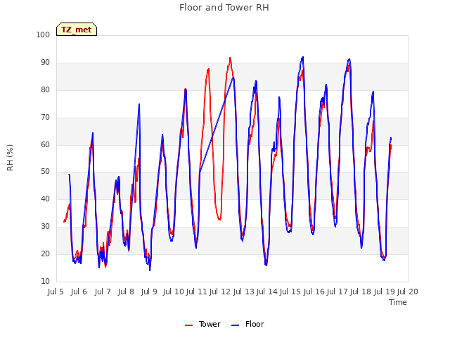 plot of Floor and Tower RH