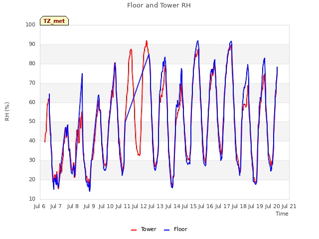 plot of Floor and Tower RH