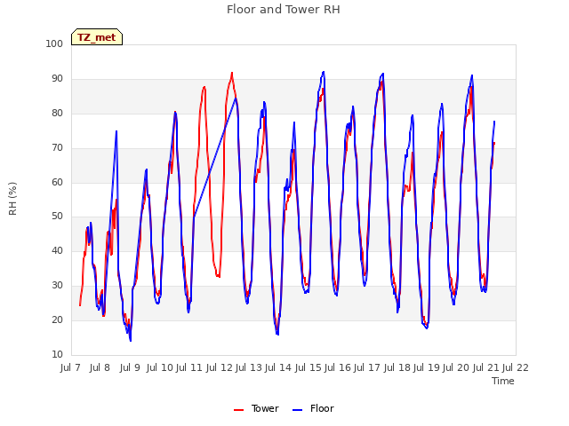 plot of Floor and Tower RH