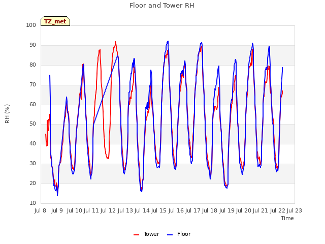 plot of Floor and Tower RH