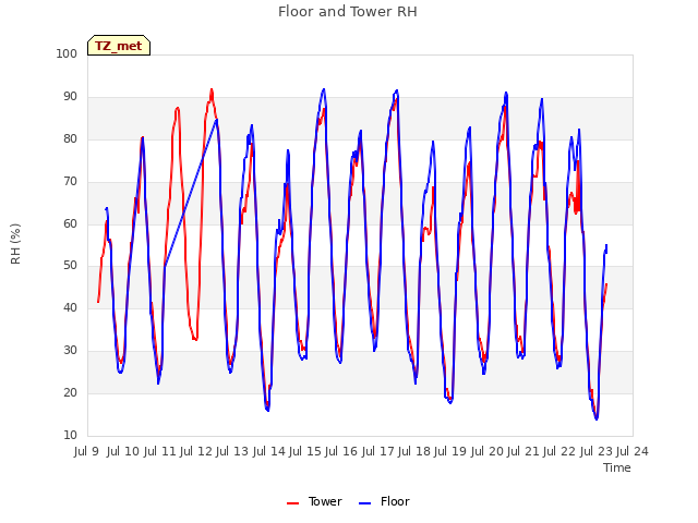 plot of Floor and Tower RH