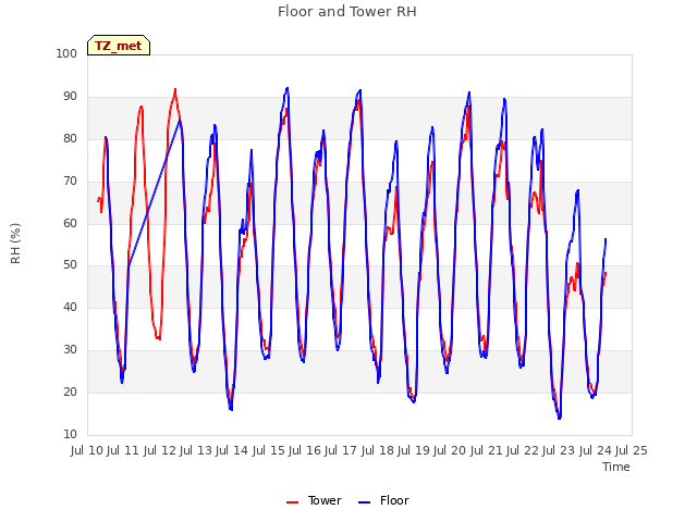 plot of Floor and Tower RH