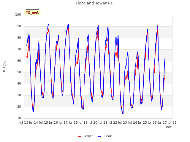 plot of Floor and Tower RH