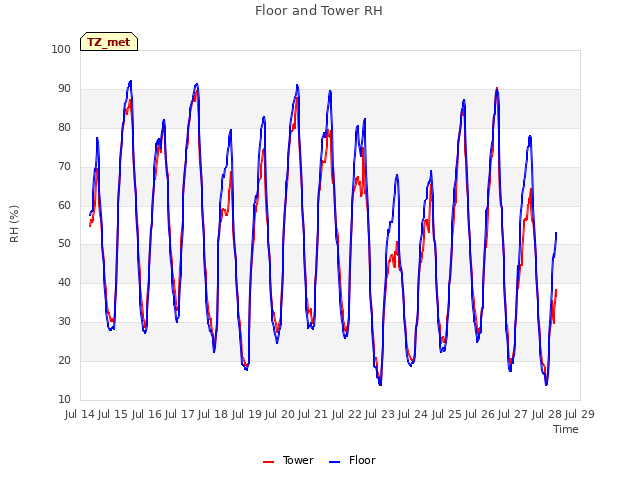 plot of Floor and Tower RH