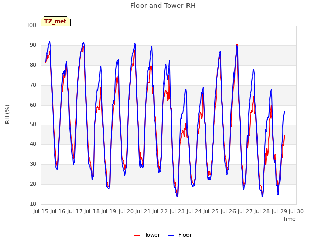 plot of Floor and Tower RH