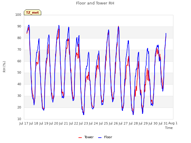 plot of Floor and Tower RH