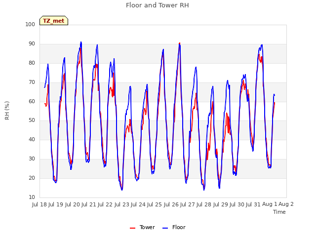 plot of Floor and Tower RH