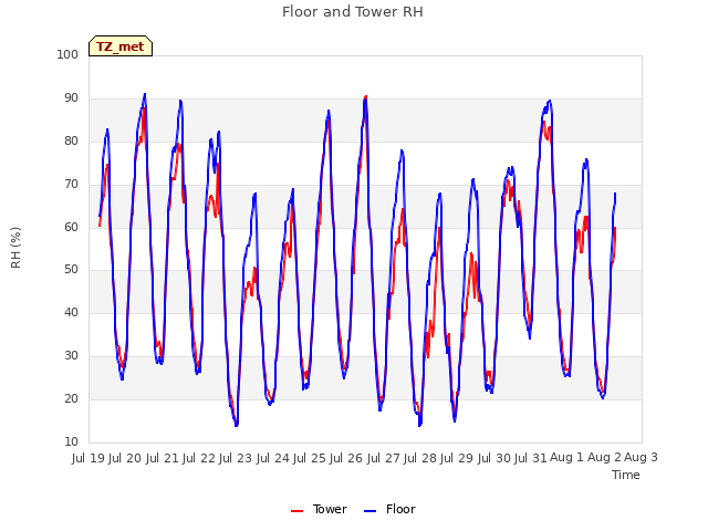 plot of Floor and Tower RH