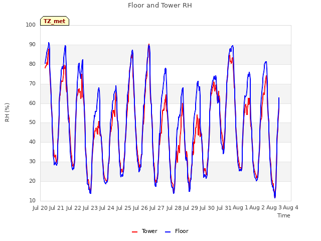 plot of Floor and Tower RH