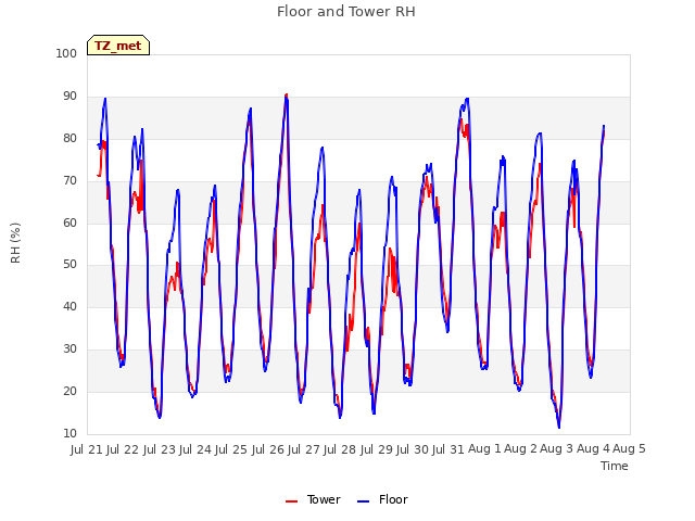 plot of Floor and Tower RH