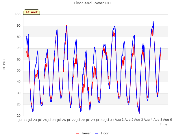 plot of Floor and Tower RH