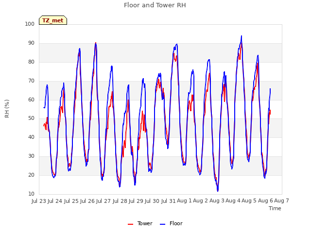 plot of Floor and Tower RH