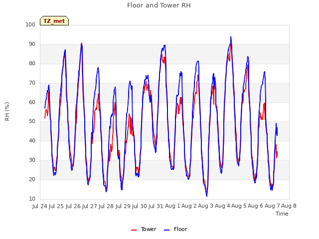 plot of Floor and Tower RH