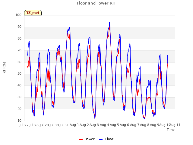 plot of Floor and Tower RH