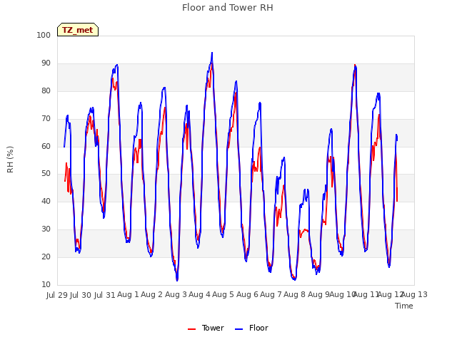 plot of Floor and Tower RH