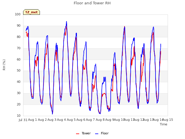 plot of Floor and Tower RH