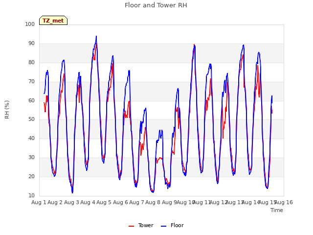 plot of Floor and Tower RH