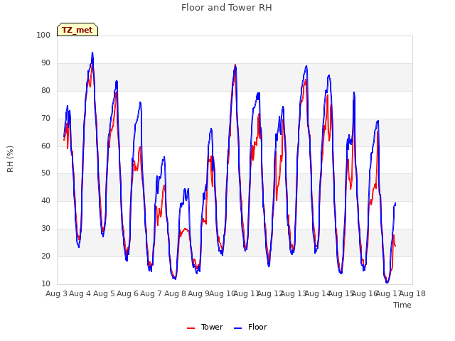 plot of Floor and Tower RH