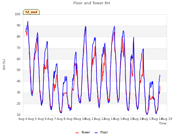 plot of Floor and Tower RH