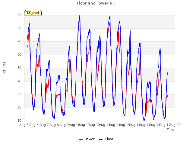 plot of Floor and Tower RH