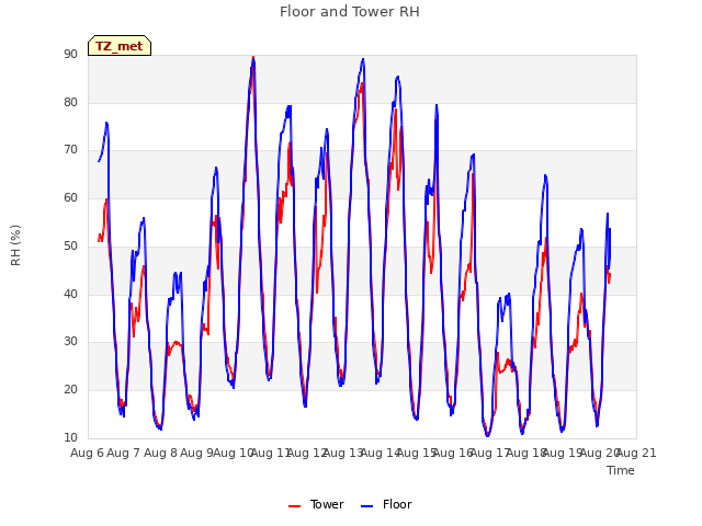 plot of Floor and Tower RH