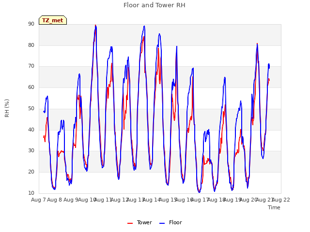 plot of Floor and Tower RH