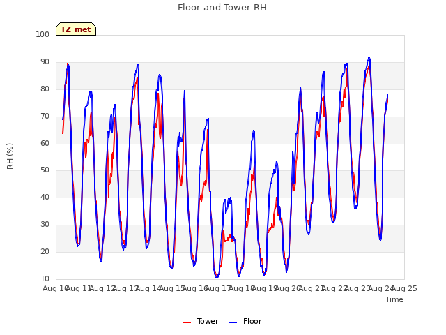 plot of Floor and Tower RH