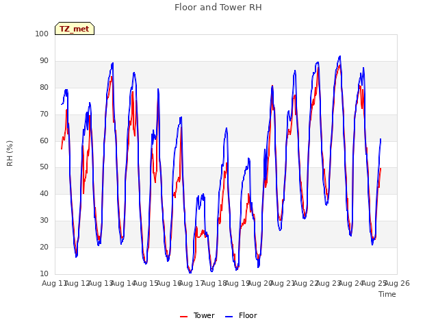 plot of Floor and Tower RH