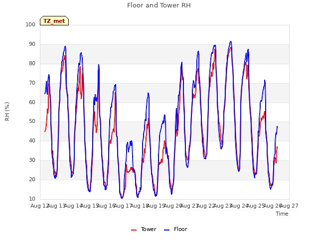 plot of Floor and Tower RH