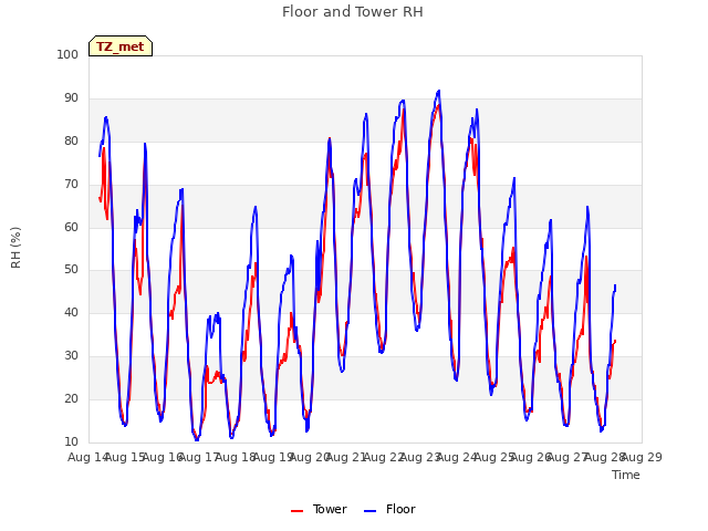 plot of Floor and Tower RH