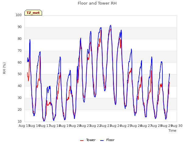 plot of Floor and Tower RH