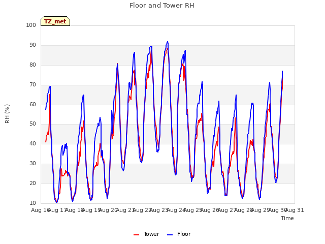 plot of Floor and Tower RH