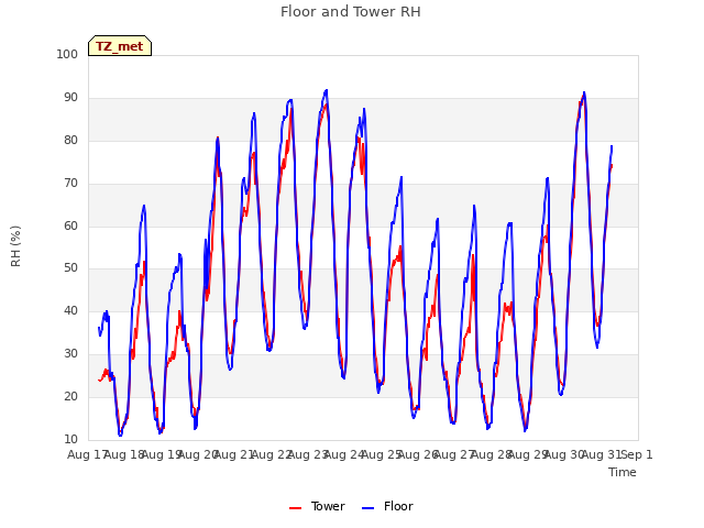 plot of Floor and Tower RH